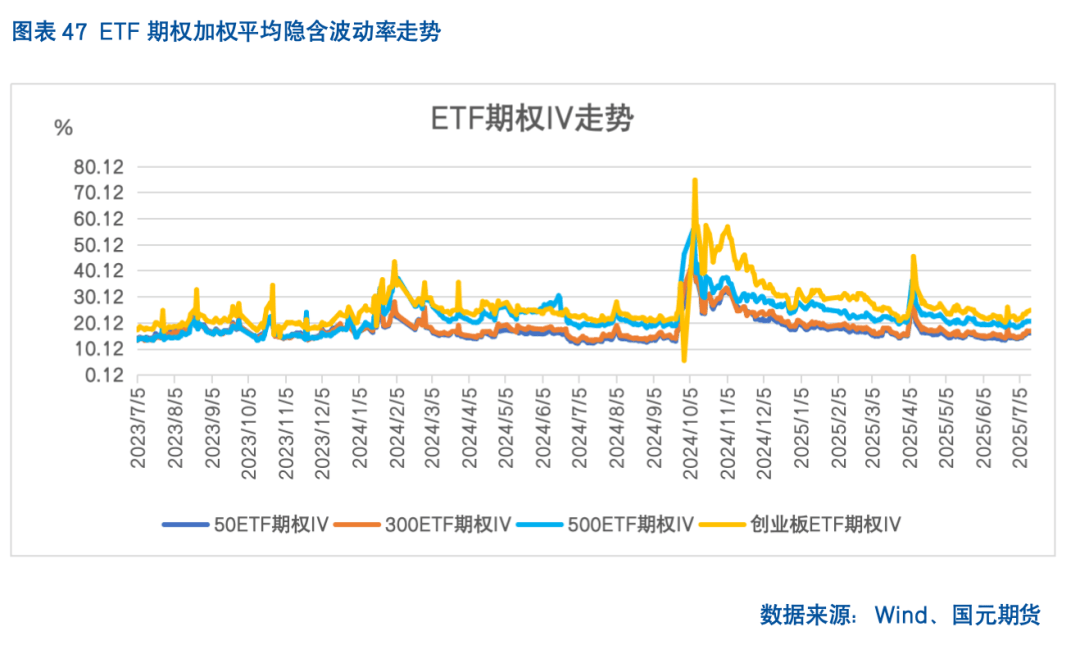 7月沪市期权成交放量近五成