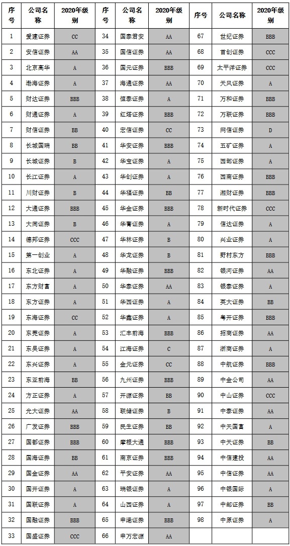 证监会：持续健全证券公司分类监管体系
