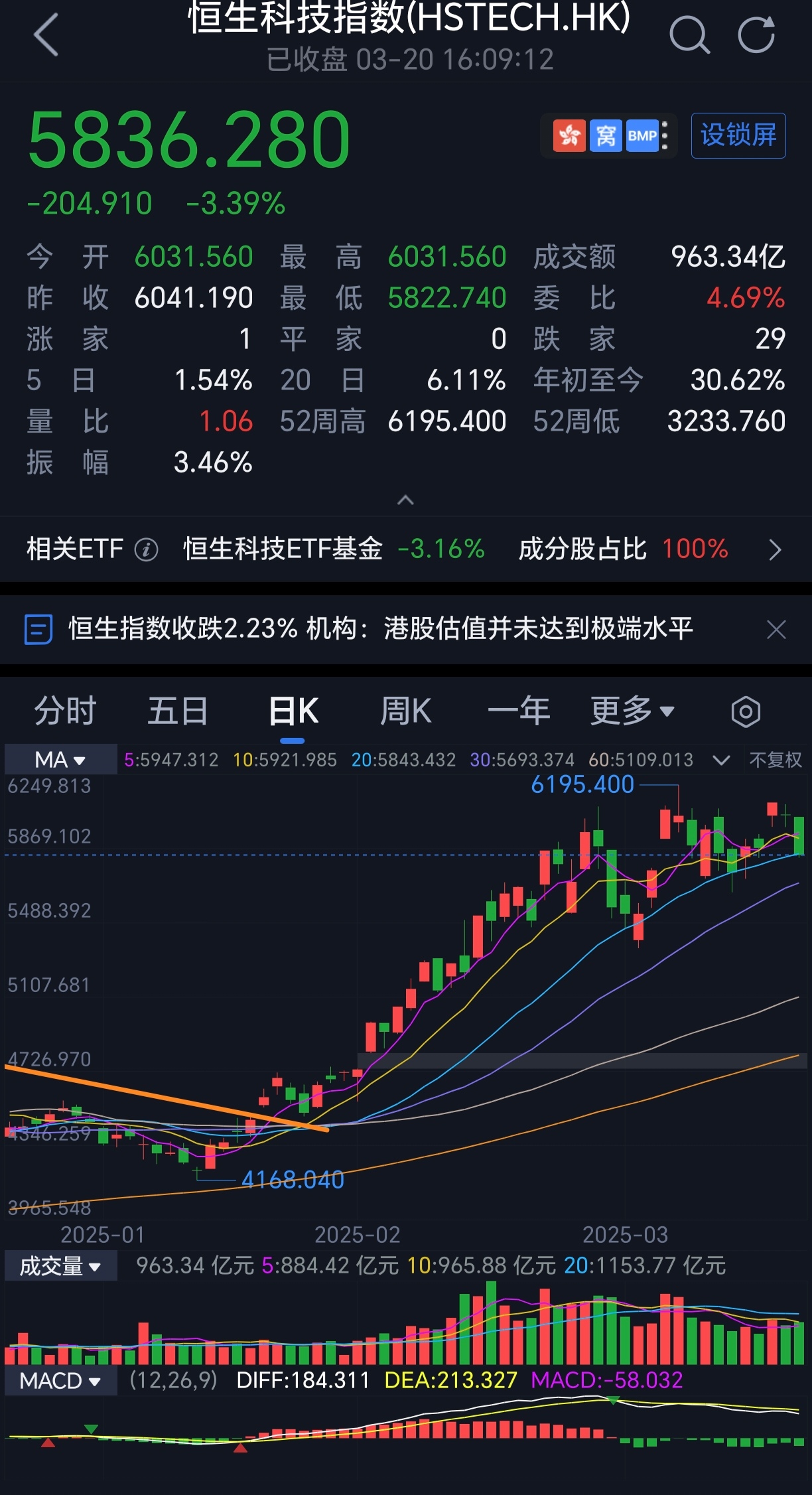 A股成交额超3万亿元 科技龙头引领市场上行