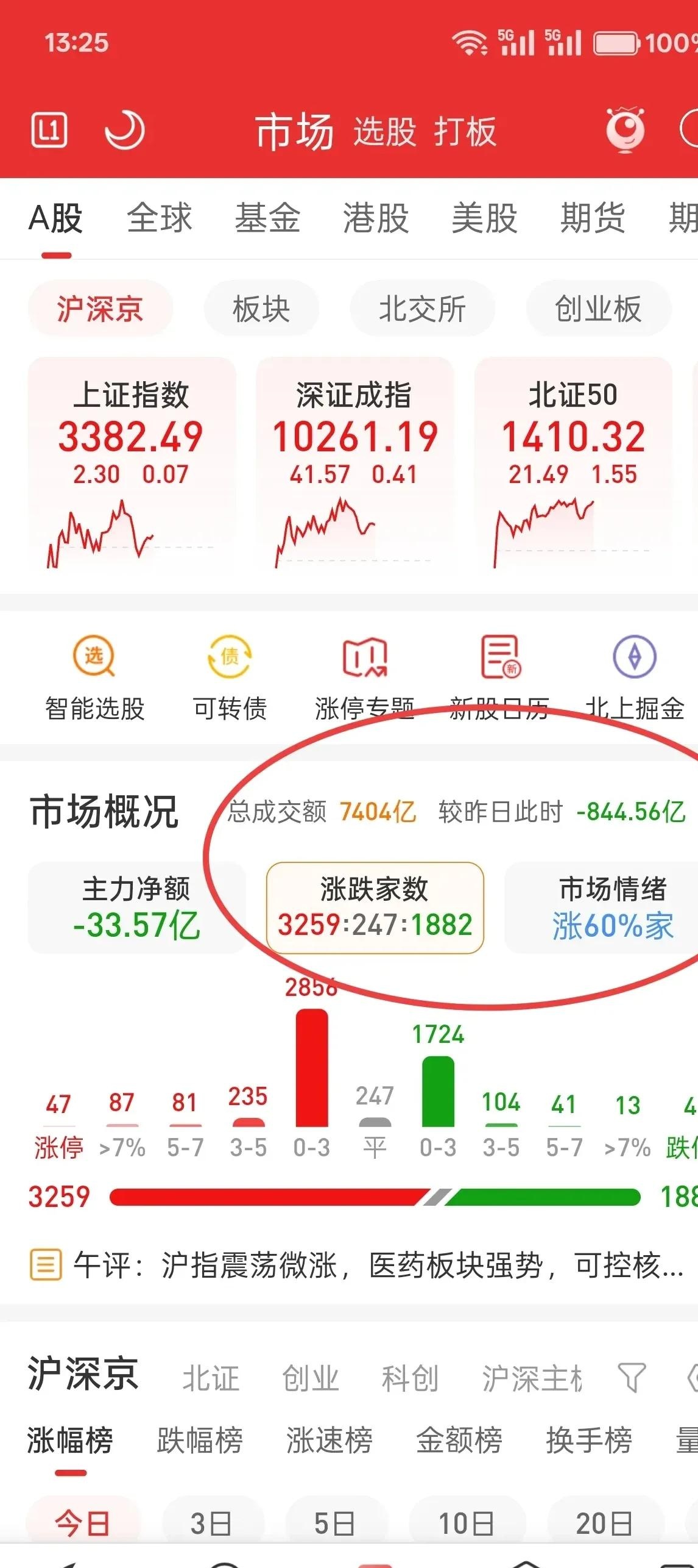 权重股走强 A股成交额超3万亿元