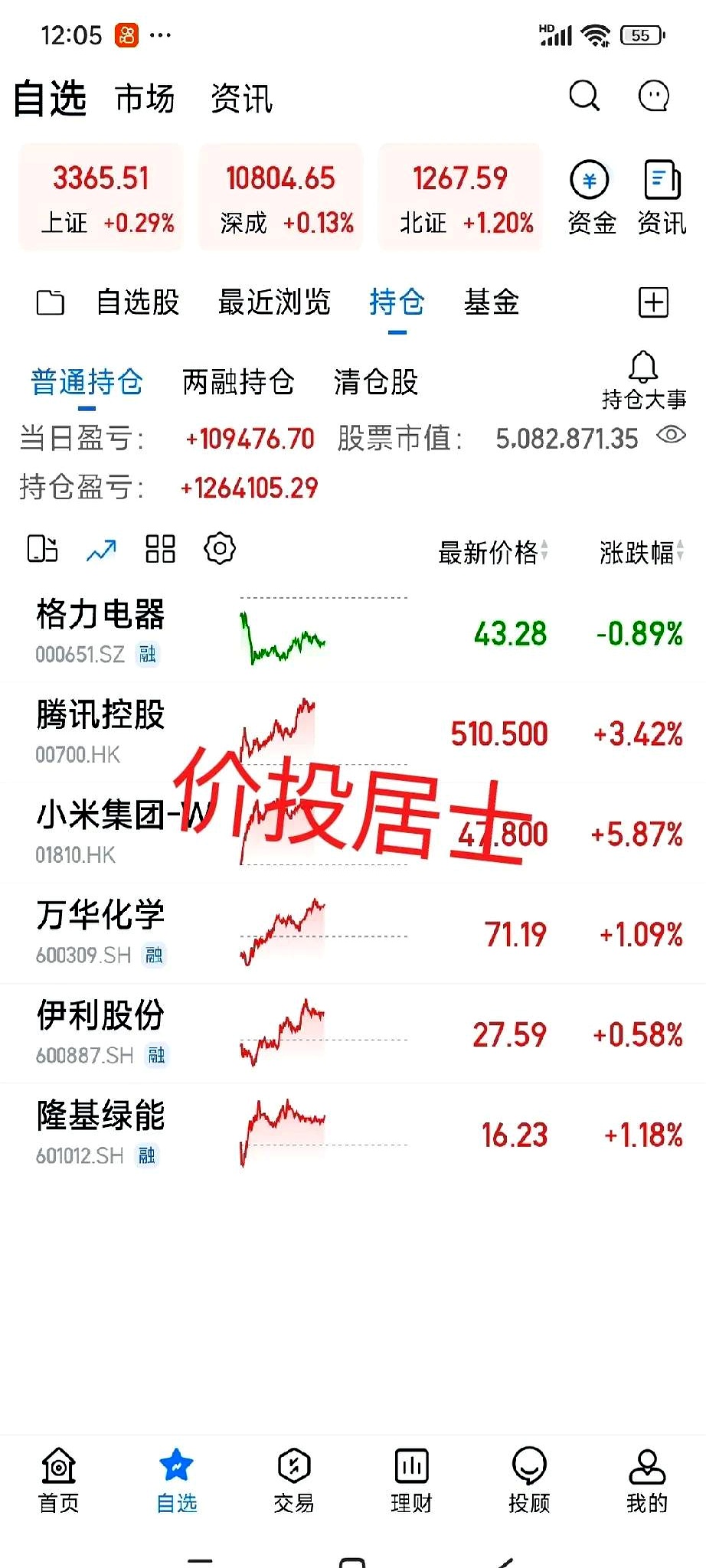 权重股走强 A股成交额超3万亿元
