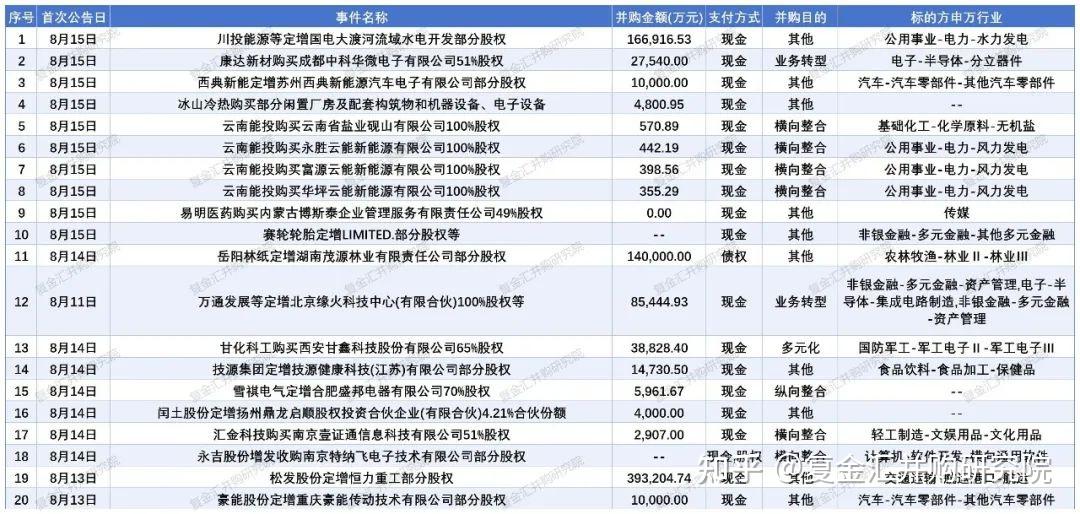 A股并购市场持续活跃