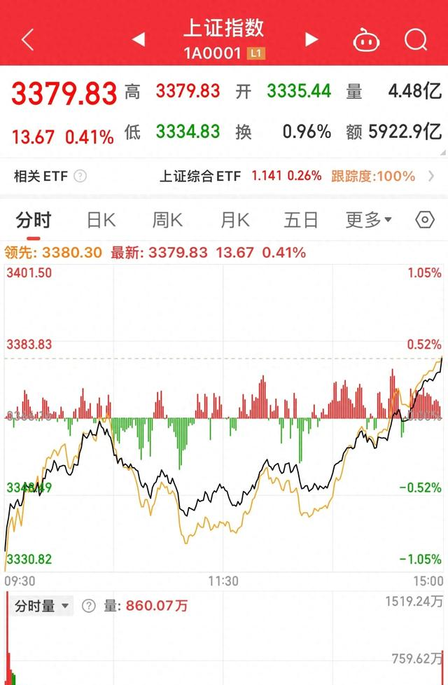 A股8月红盘收官 创业板指、科创50月涨幅均超20%