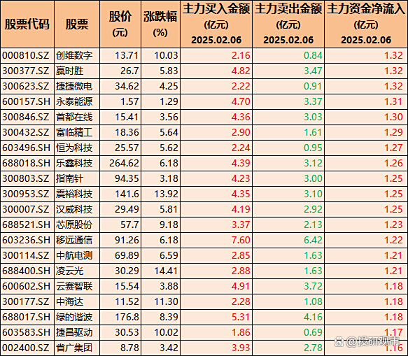 上半年A股上市公司研发投入超8100亿元 半导体等行业研发强度居前