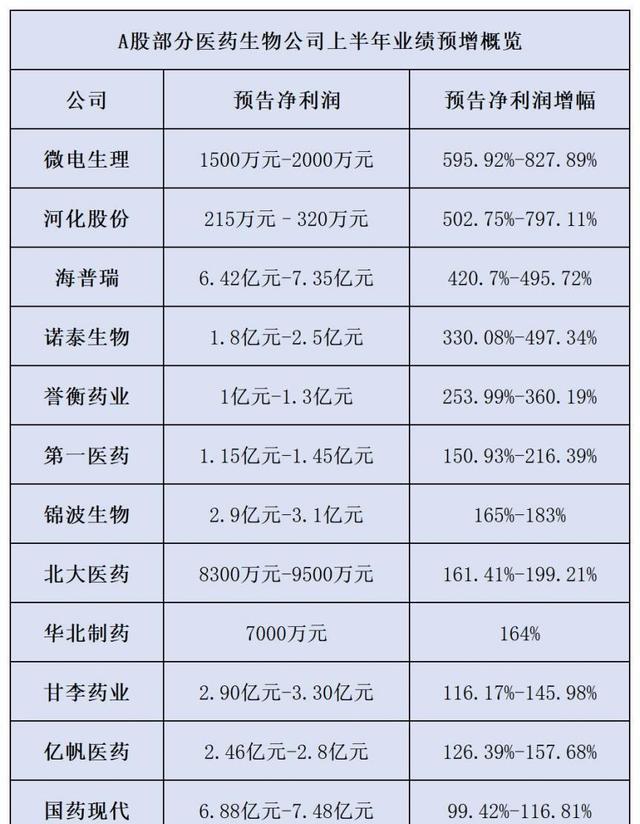 上市公司半年报出炉 A股全市场近六成公司营收正增长