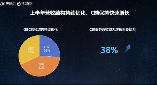 “期中”成绩单亮眼 创业板公司营收突破2万亿元 超七成盈利