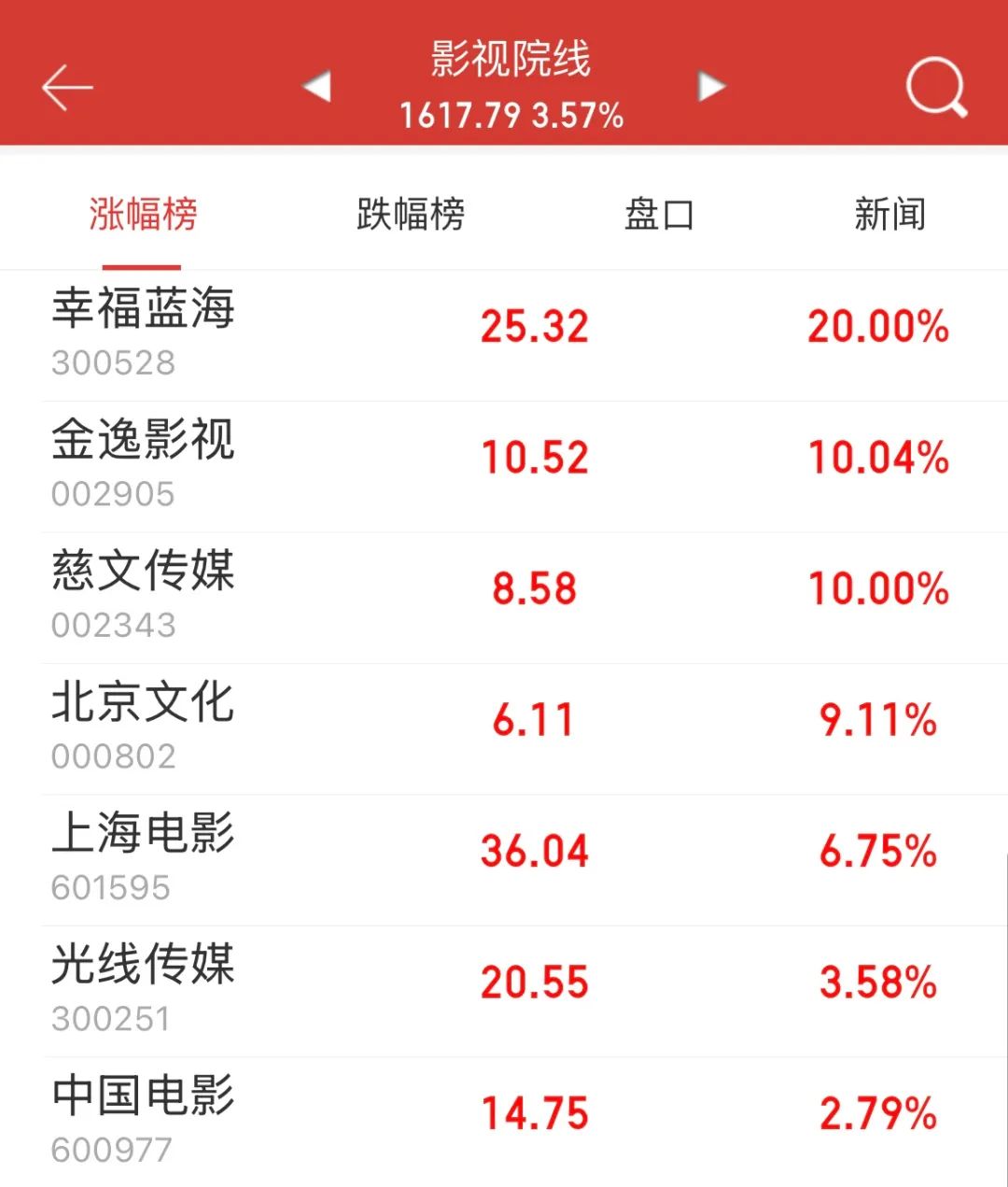 影视股上半年业绩分化：院线公司受益电影市场回暖，光线传媒大赚22亿领跑