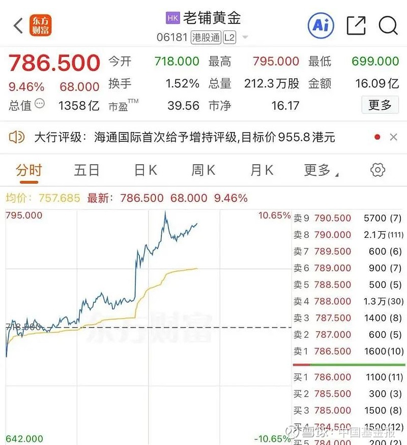 六大黄金珠宝公司上半年总净利52亿元：老凤祥、中国黄金业绩齐跌，老铺黄金狂飙