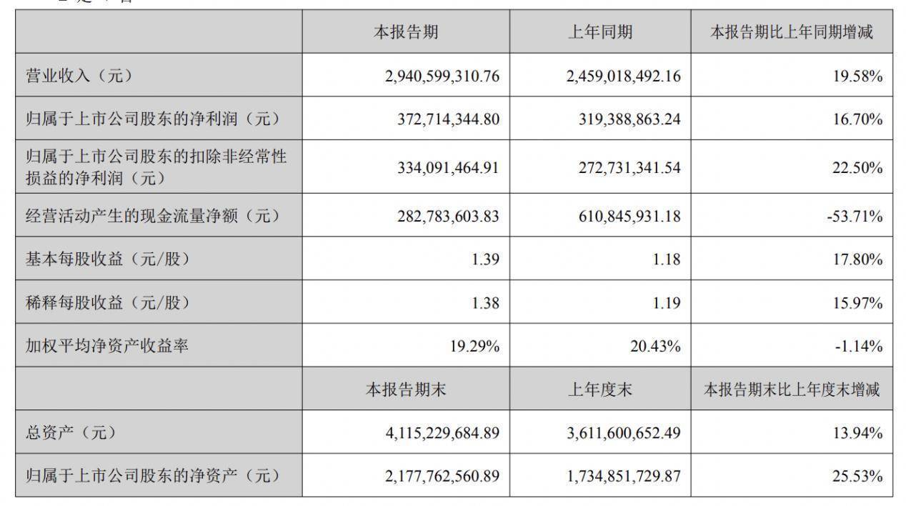A股家电企业上半年营收和净利同比双增