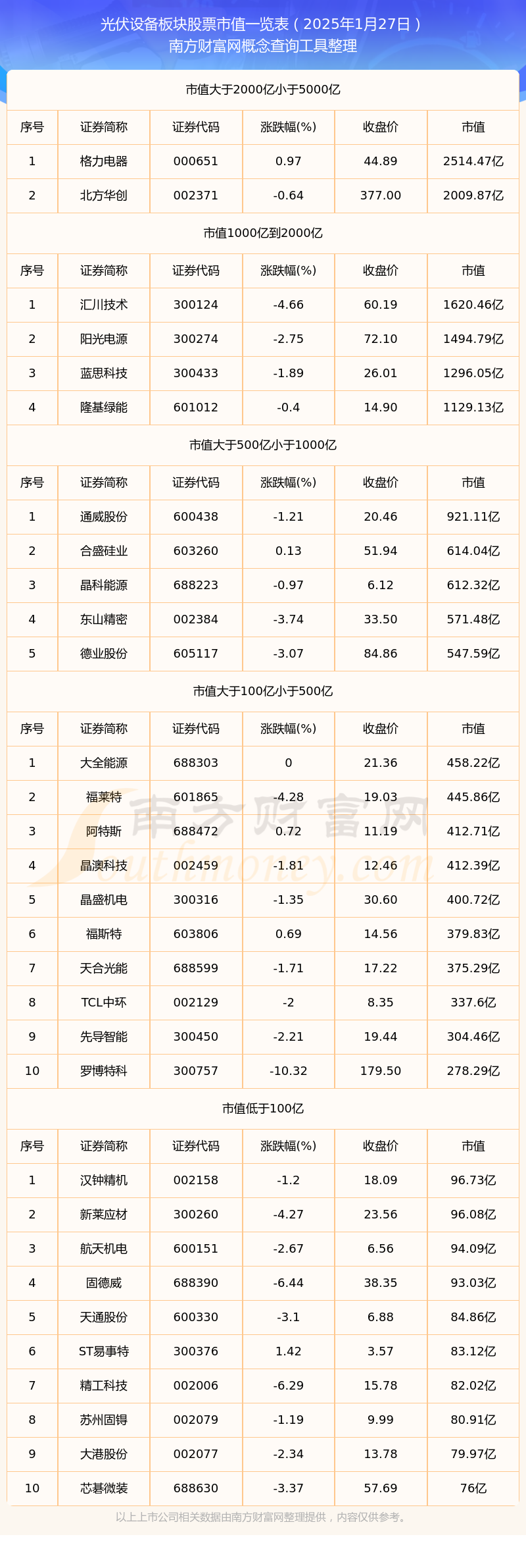近半企业亏损 光伏股仍在调整期