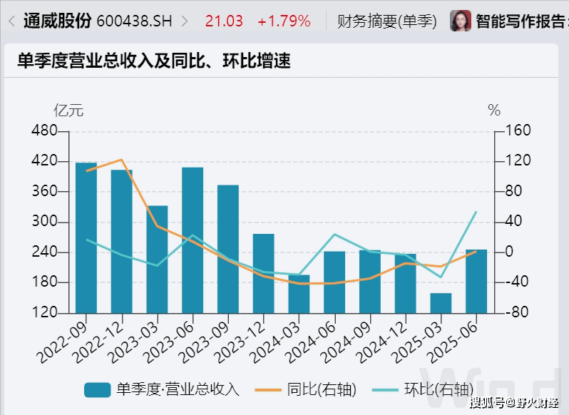近半企业亏损 光伏股仍在调整期