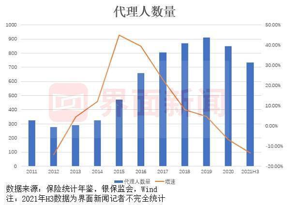 平安人寿代理人渠道上半年晋升人员规模达近五年最高峰
