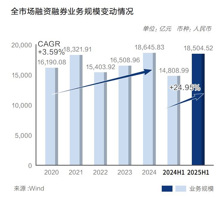 资本市场交易活跃度显著提升 7、8月证券业税收同比增长均超70%