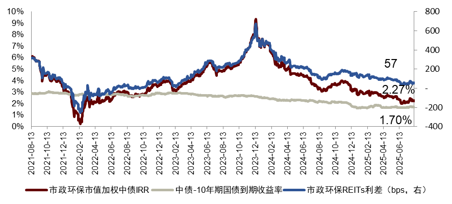 REITs市场迎政策新指引 支持扩容扩募与资产创新